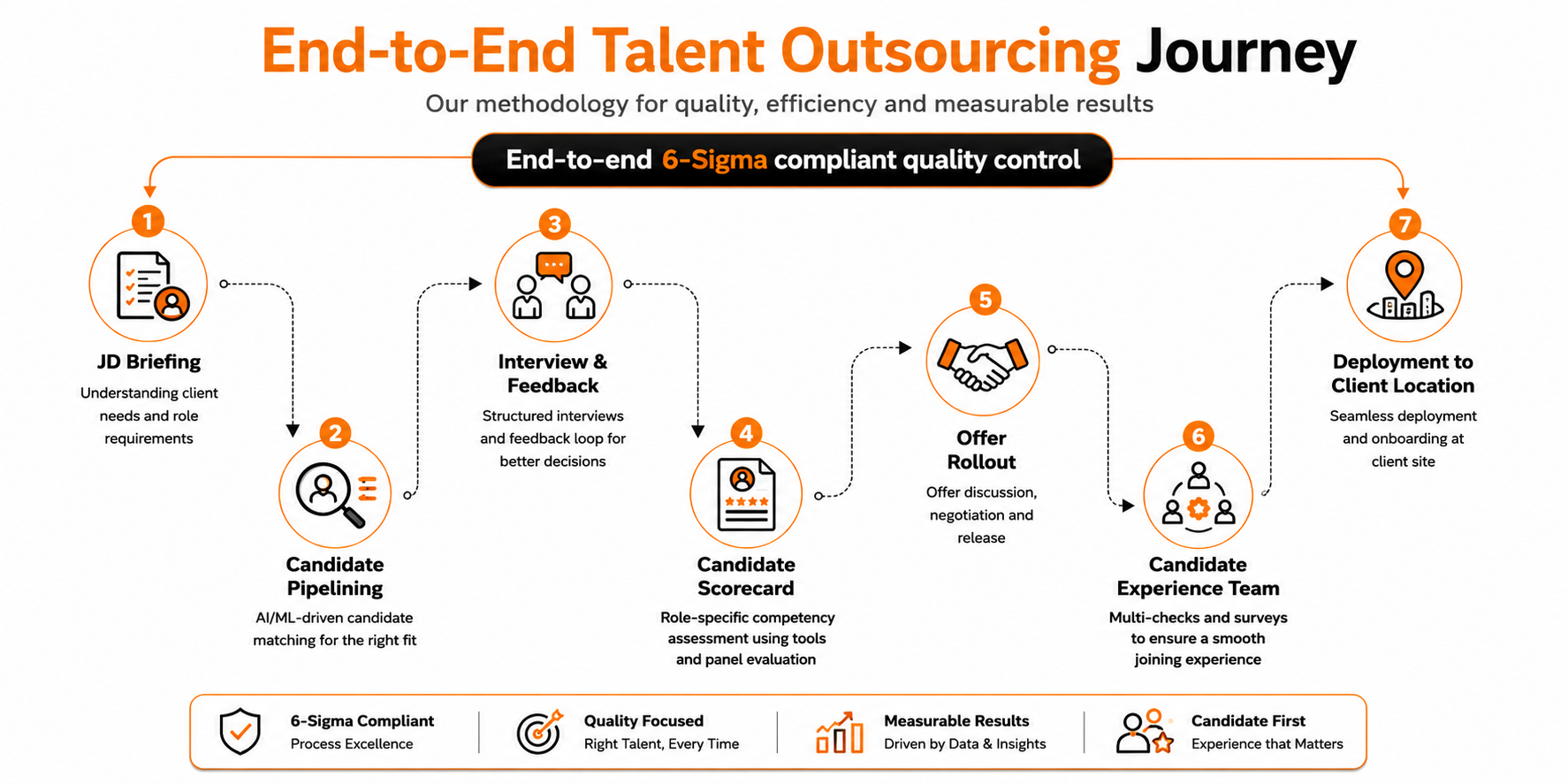 End-to-End Talent Outsourcing Journey — JD Briefing, Candidate Pipelining, Interview, Scorecard, Offer Rollout, Deployment, and Candidate Experience